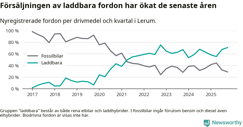 Graf: Andel laddbara bilar av alla nyregistreringar över tid