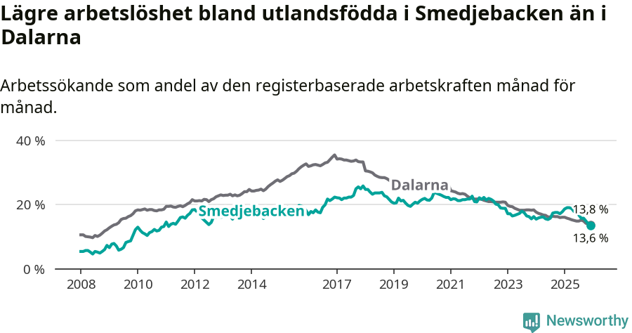 Graf: Arbetslöshet bland utrikesfödda i Smedjebackens kommun och Dalarnas län