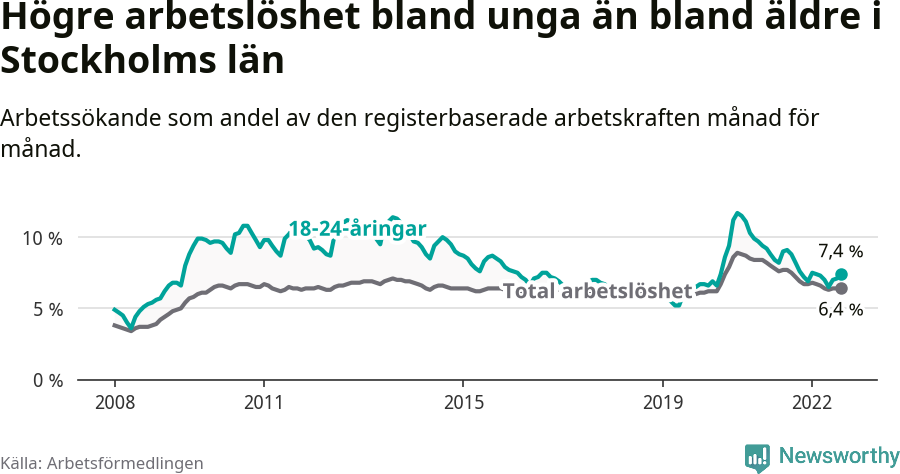 Graf: Skillnad i arbetslöshet mellan unga och hela befolkningen i Stockholms län
