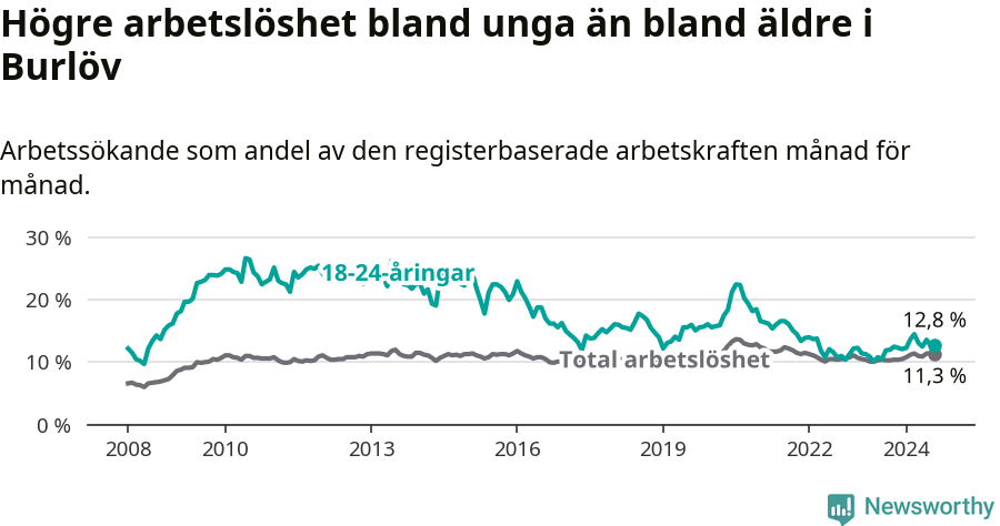 Graf: Skillnad i arbetslöshet mellan unga och hela befolkningen i Burlövs kommun