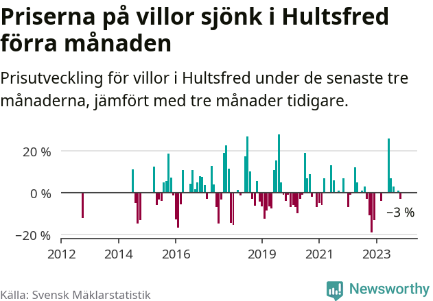 Graf: Prisutveckling för villor i Hultsfreds kommun