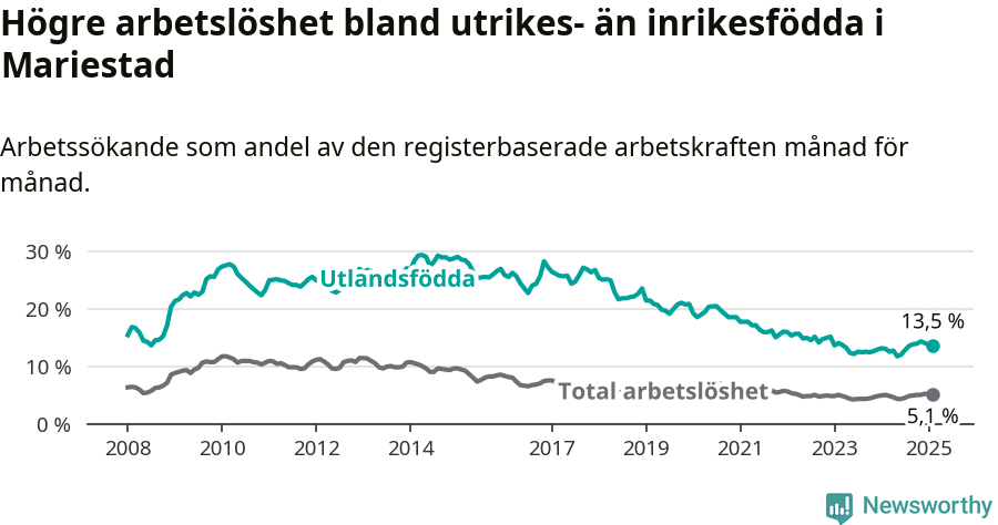 Graf: Skillnad i arbetslöshet mellan utrikesfödda och hela befolkningen i Mariestads kommun