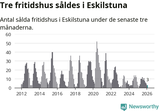 Graf: Antal sålda fritidshus i Eskilstuna kommun