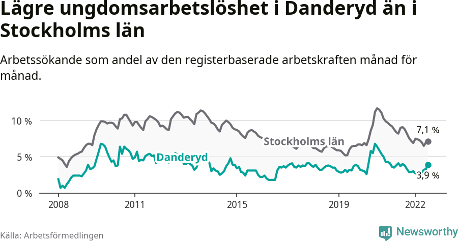 Graf: Arbetslöshet bland unga i Danderyds kommun och Stockholms län