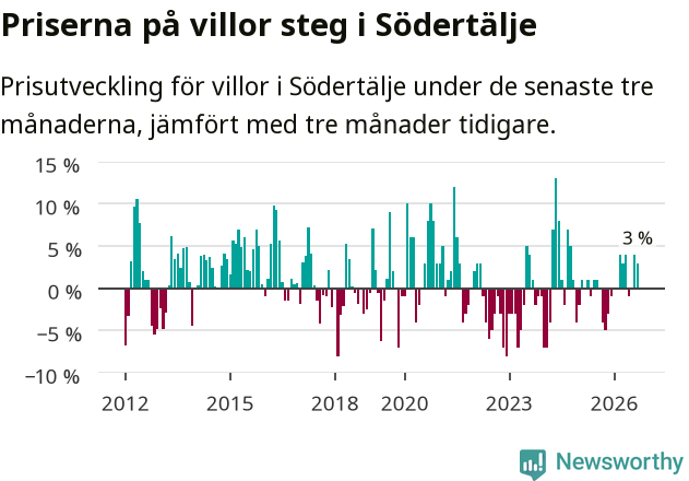Graf: Prisutveckling för villor i Södertälje kommun