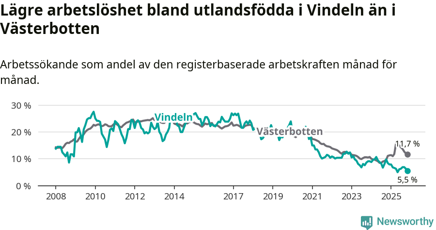 Graf: Arbetslöshet bland utrikesfödda i Vindelns kommun och Västerbottens län