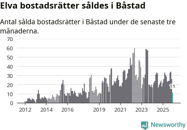 Graf: Antal sålda bostadsrätter i Båstads kommun
