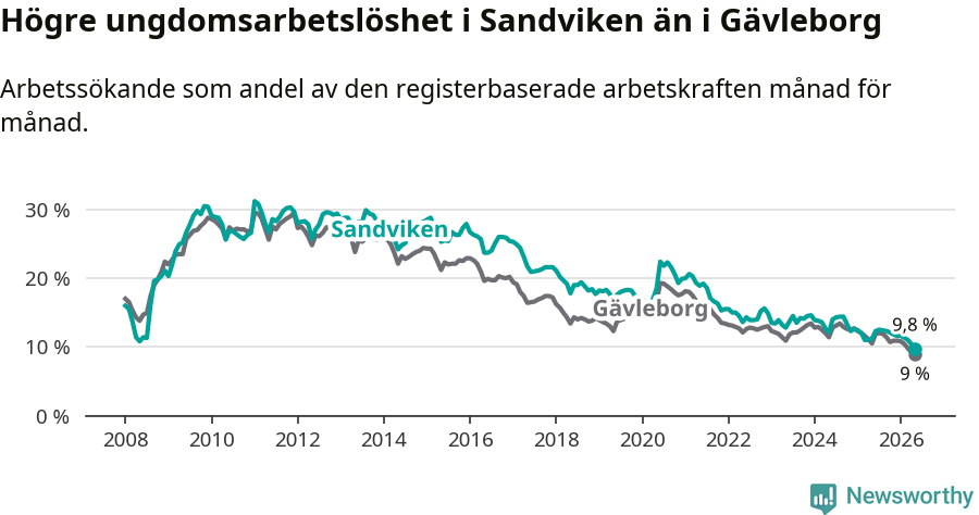 Graf: Arbetslöshet bland unga i Sandvikens kommun och Gävleborgs län