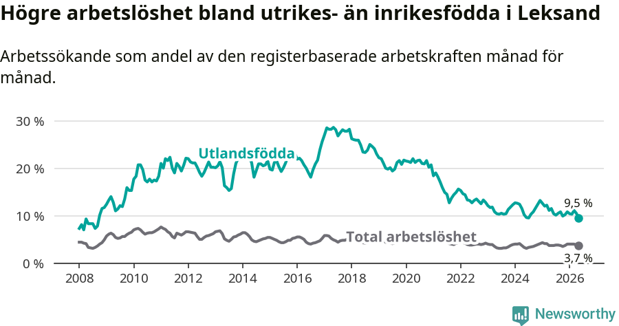 Graf: Skillnad i arbetslöshet mellan utrikesfödda och hela befolkningen i Leksands kommun