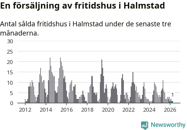Graf: Antal sålda fritidshus i Halmstads kommun