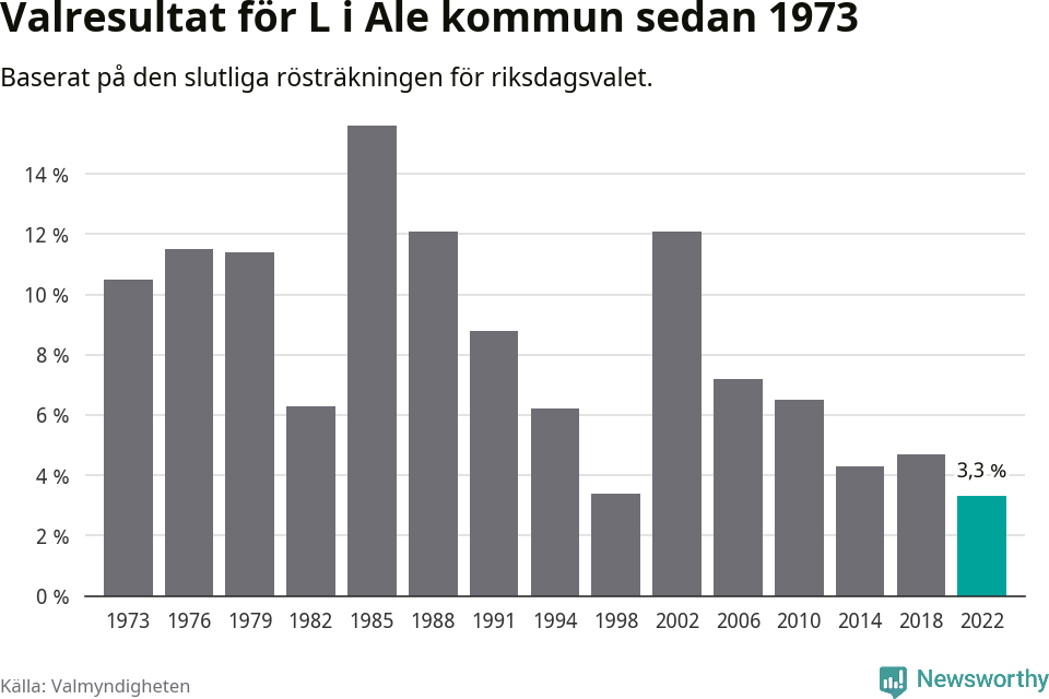 Liberalernas resultat över tid
