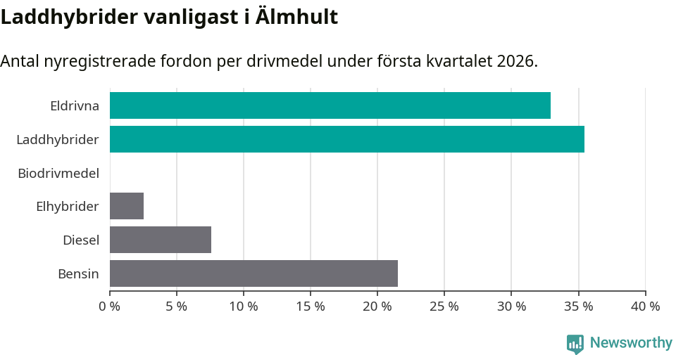 Graf: Antal nyregistrerade fordon per drivmedel