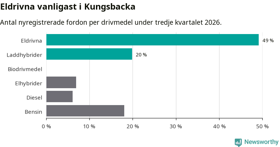 Graf: Antal nyregistrerade fordon per drivmedel