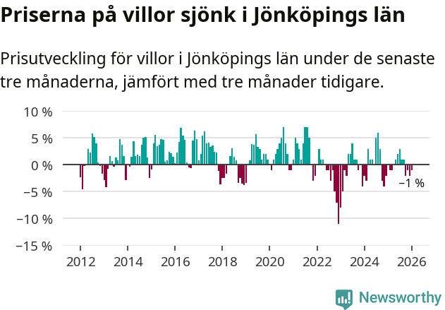 Graf: Prisutveckling för villor i Jönköpings län