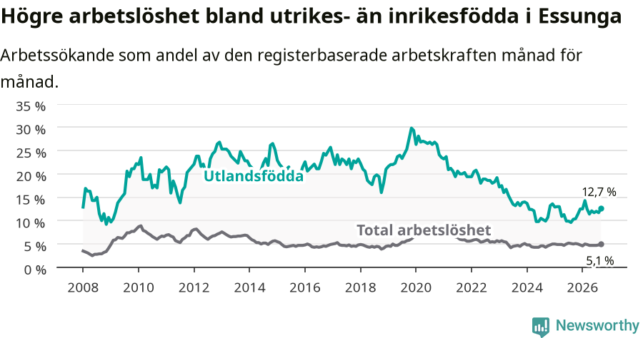 Graf: Skillnad i arbetslöshet mellan utrikesfödda och hela befolkningen i Essunga kommun