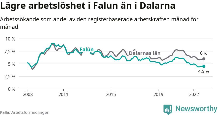 Graf: Arbetslöshet i Falu kommun och Dalarnas län