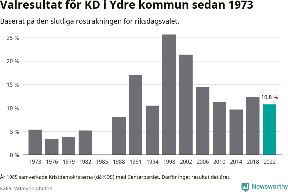 Kristdemokraternas resultat över tid