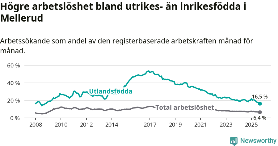 Graf: Skillnad i arbetslöshet mellan utrikesfödda och hela befolkningen i Melleruds kommun
