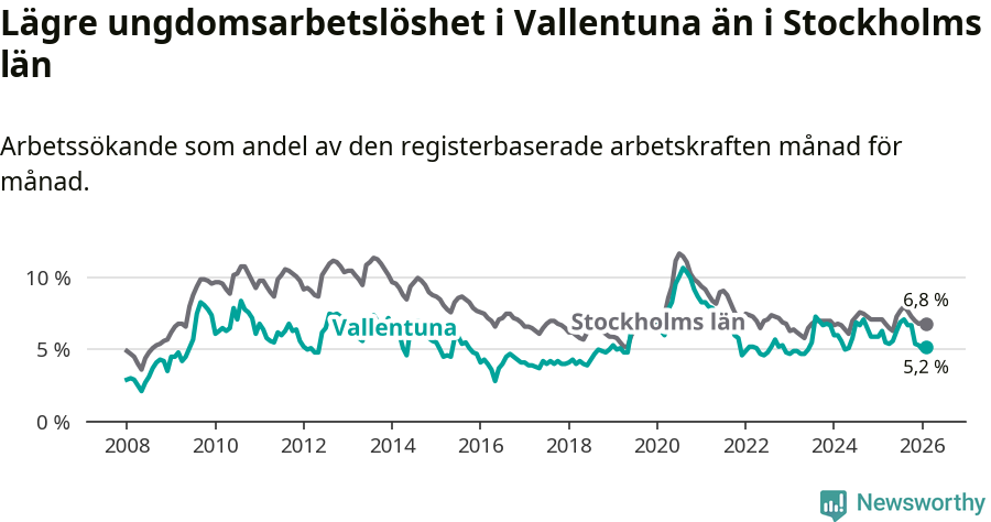 Graf: Arbetslöshet bland unga i Vallentuna kommun och Stockholms län