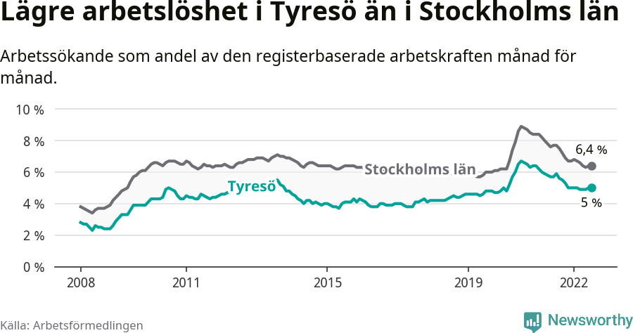 Graf: Arbetslöshet i Tyresö kommun och Stockholms län