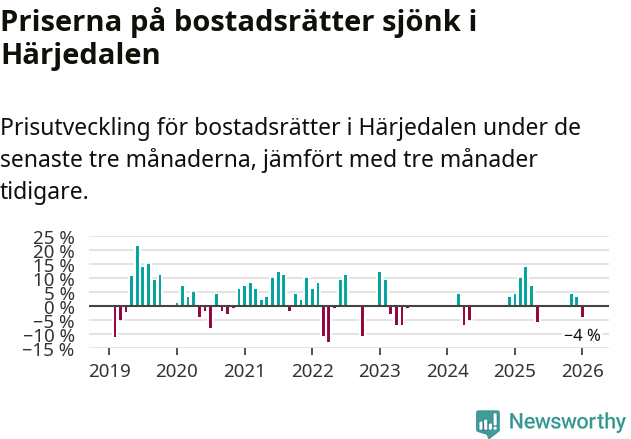 Graf: Prisutveckling för bostadsrätter i Härjedalens kommun