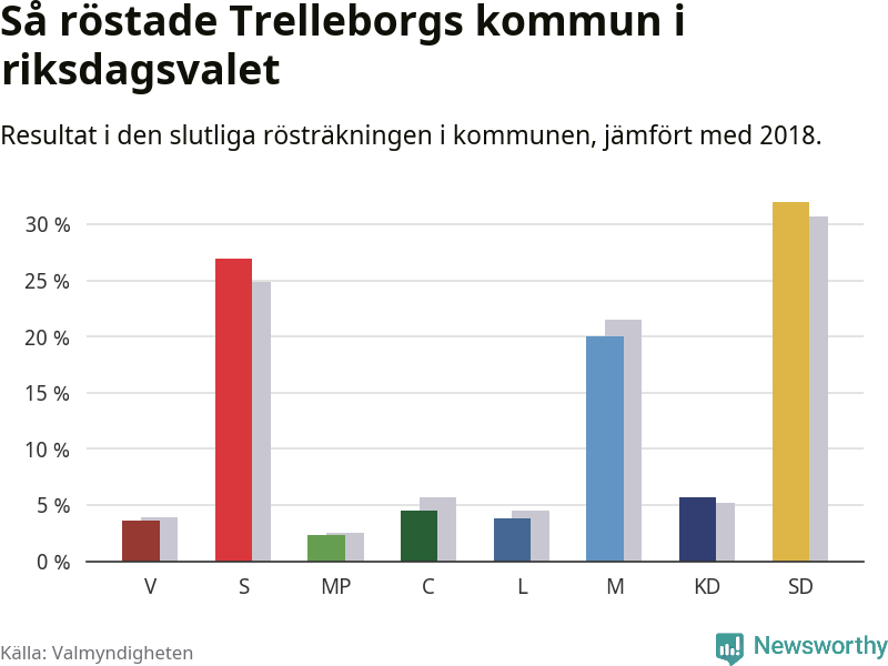 Graf: Så röstade Trelleborgs kommun i riksdagsvalet, jämfört med 2018