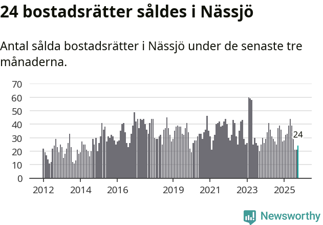 Graf: Antal sålda bostadsrätter i Nässjö kommun