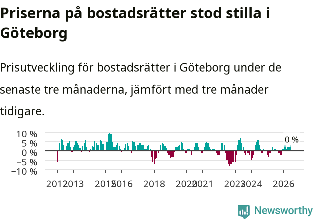Graf: Prisutveckling för bostadsrätter i Göteborgs kommun