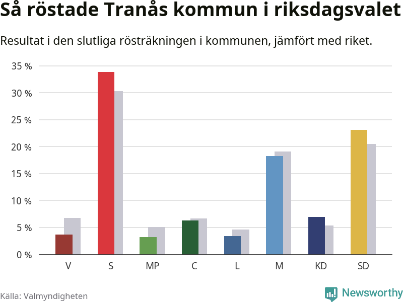 Graf: Så röstade Tranås kommun i riksdagsvalet, jämfört med riket