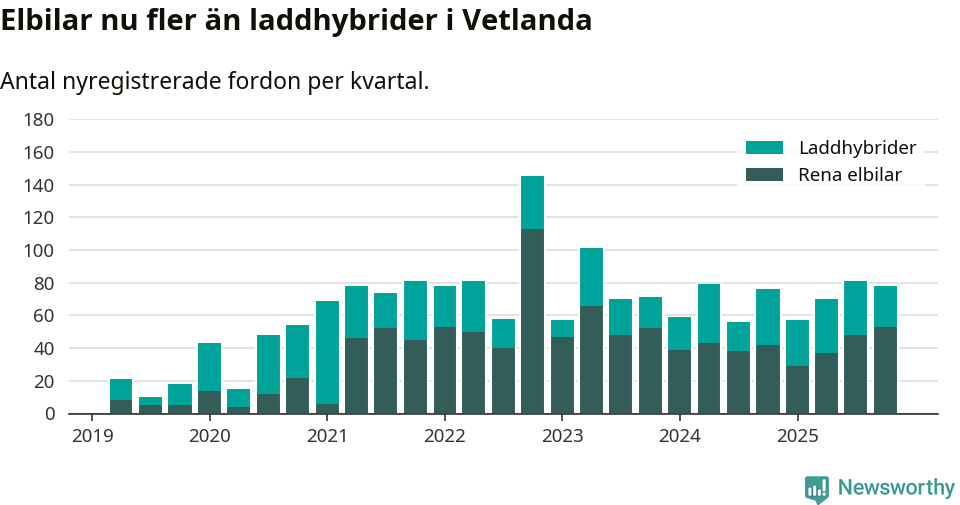 Graf: Antal nya laddhybrider och elbilar över tid