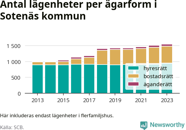 stapeldiagram över fördelningen mellan bostadsrätter och hyresrätter