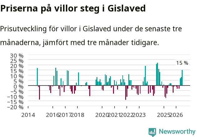 Graf: Prisutveckling för villor i Gislaveds kommun