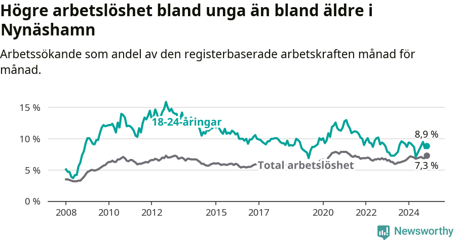 Graf: Skillnad i arbetslöshet mellan unga och hela befolkningen i Nynäshamns kommun