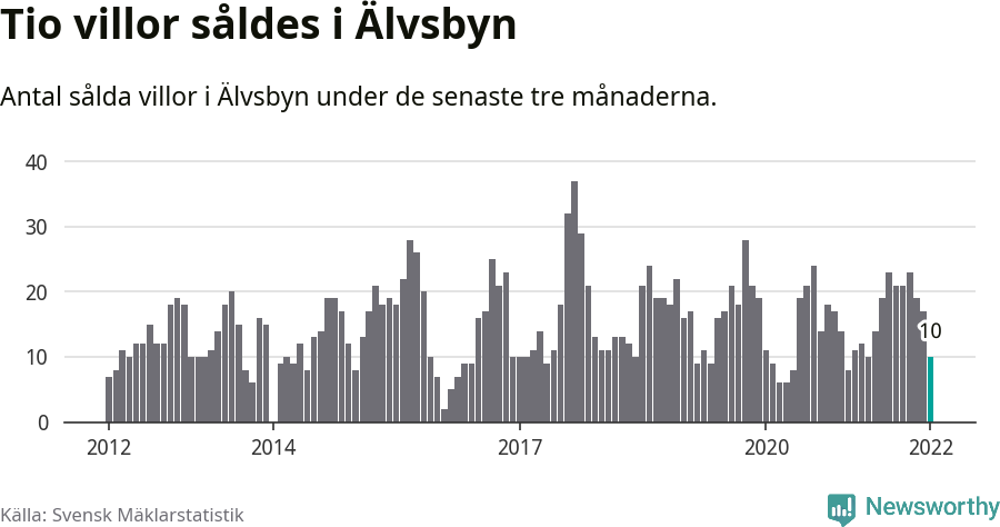Graf: Antal sålda villor i Älvsbyns kommun