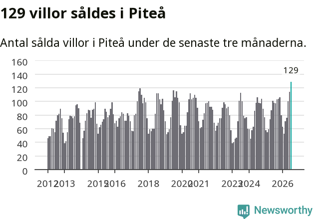 Graf: Antal sålda villor i Piteå kommun