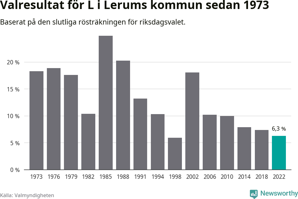 Liberalernas resultat över tid