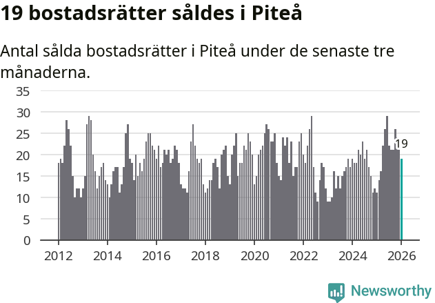 Graf: Antal sålda bostadsrätter i Piteå kommun