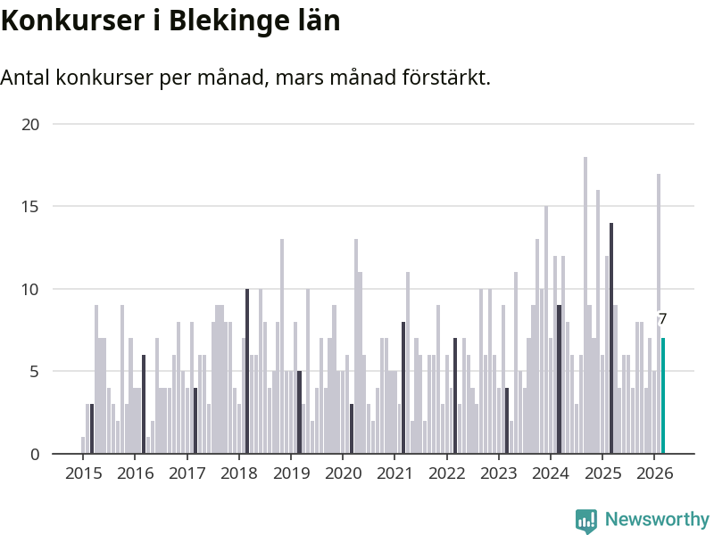 Graf: Antal konkurser per månad i Blekinge län