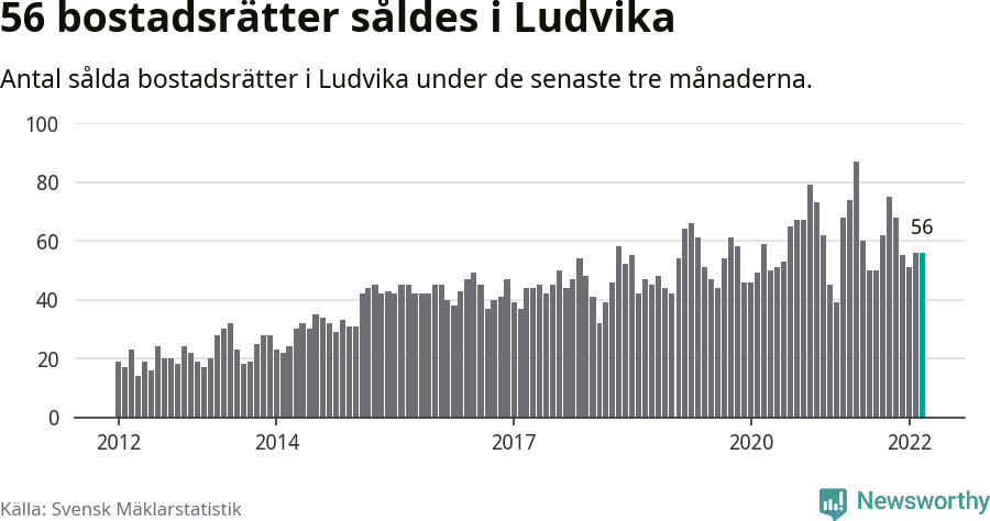 Graf: Antal sålda bostadsrätter i Ludvika kommun