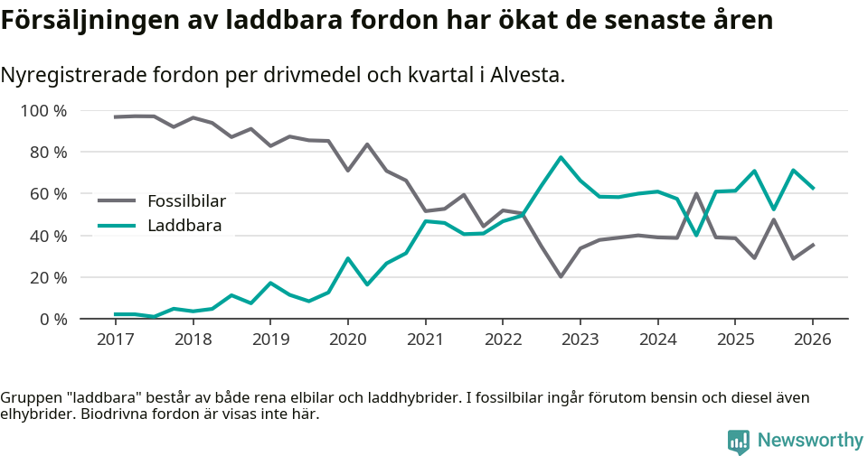 Graf: Andel laddbara bilar av alla nyregistreringar över tid