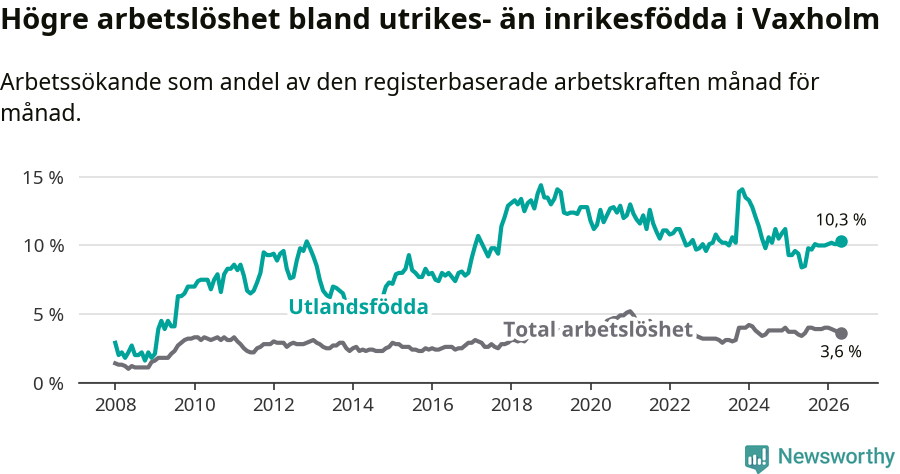 Graf: Skillnad i arbetslöshet mellan utrikesfödda och hela befolkningen i Vaxholms kommun