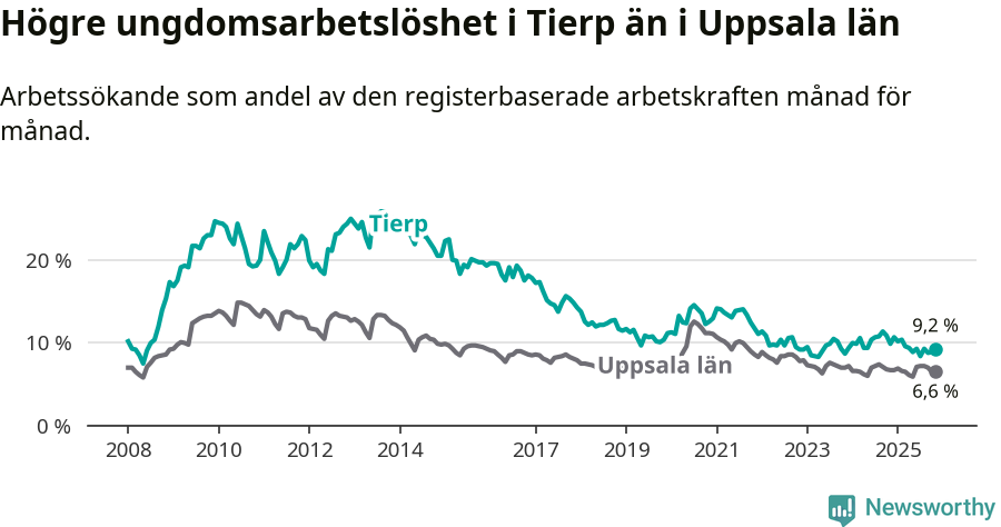 Graf: Arbetslöshet bland unga i Tierps kommun och Uppsala län
