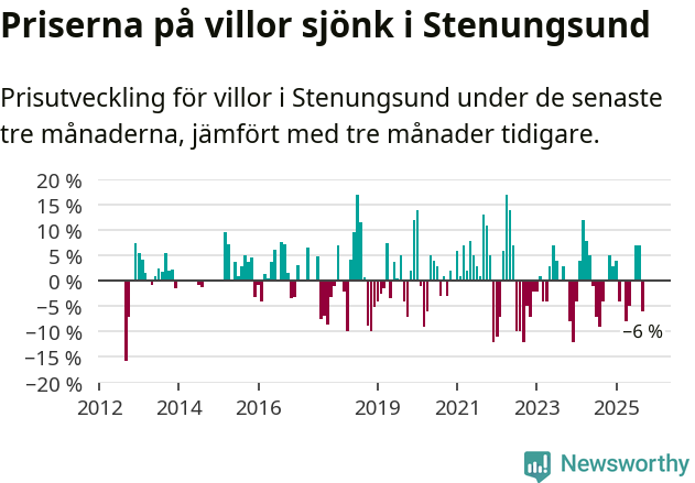 Graf: Prisutveckling för villor i Stenungsunds kommun