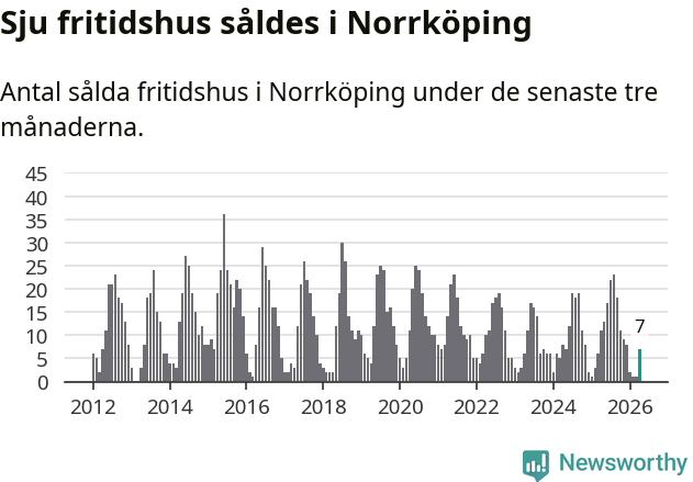 Graf: Antal sålda fritidshus i Norrköpings kommun