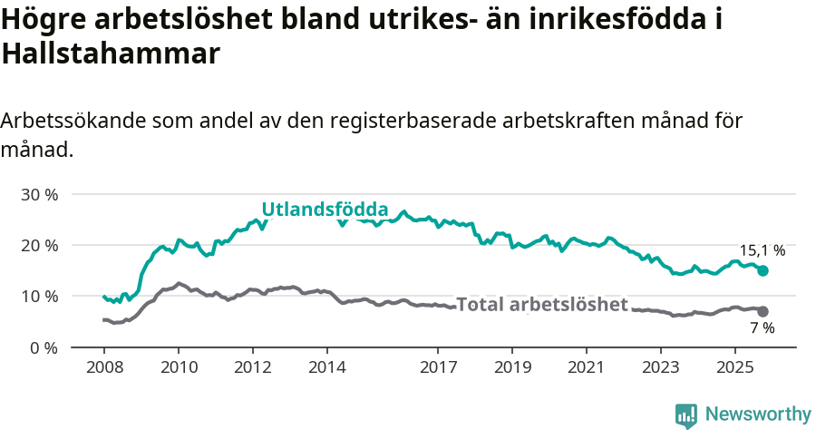 Graf: Skillnad i arbetslöshet mellan utrikesfödda och hela befolkningen i Hallstahammars kommun