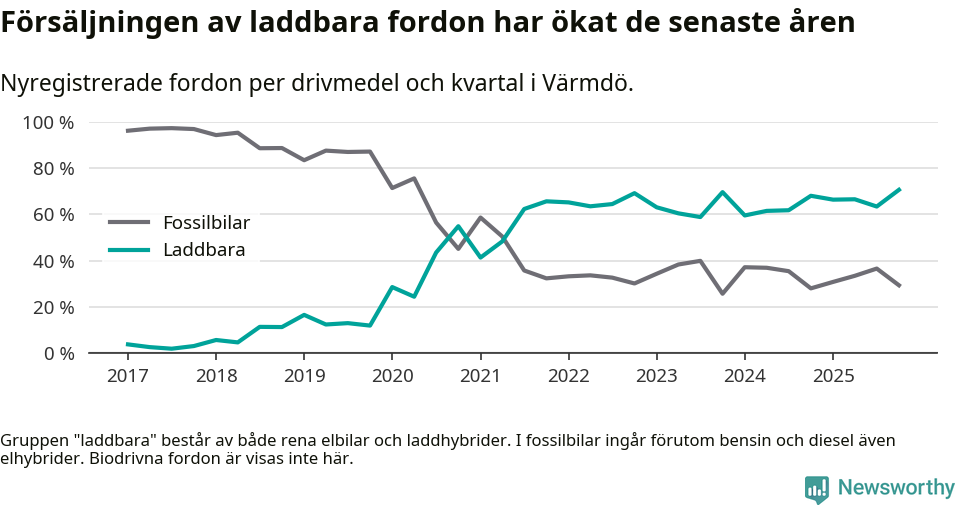 Graf: Andel laddbara bilar av alla nyregistreringar över tid
