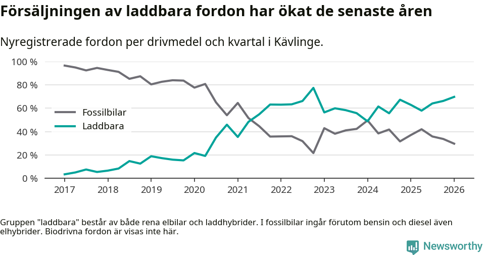 Graf: Andel laddbara bilar av alla nyregistreringar över tid