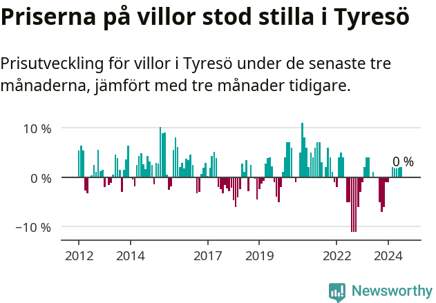 Graf: Prisutveckling för villor i Tyresö kommun
