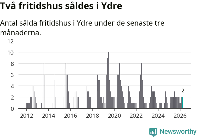 Graf: Antal sålda fritidshus i Ydre kommun