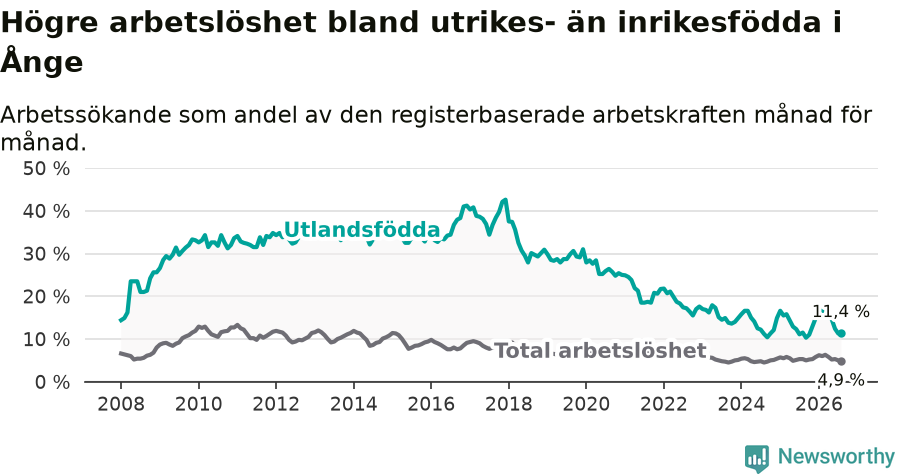 Graf: Skillnad i arbetslöshet mellan utrikesfödda och hela befolkningen i Ånge kommun